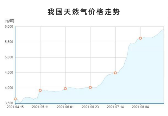 ​天然气价格猛涨，冬季采暖将何去何从？