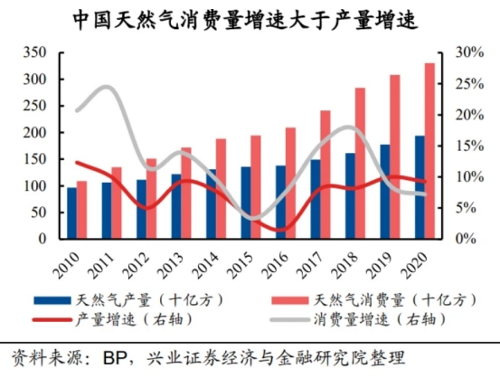 ​天然气价格猛涨，冬季采暖将何去何从？