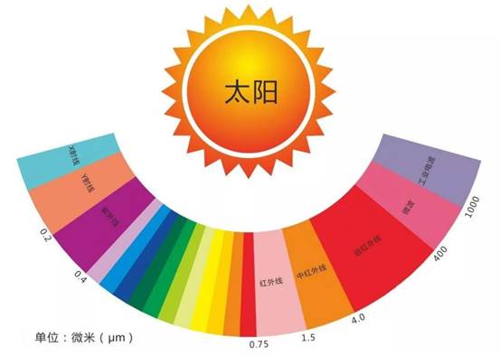 电磁波光谱图