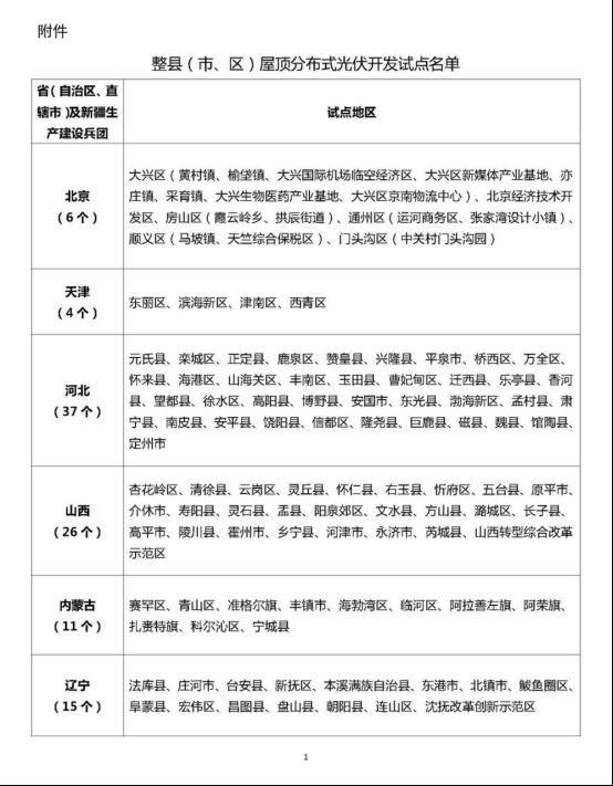 全国676个试点！屋顶分布式光伏会给我们的生活带来哪些变化？