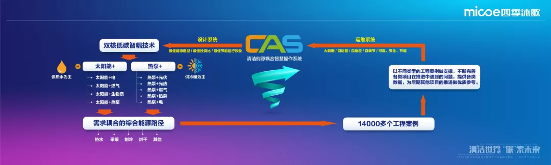 清洁能源之路技术先导 四季沐歌CAS系统迅猛发力