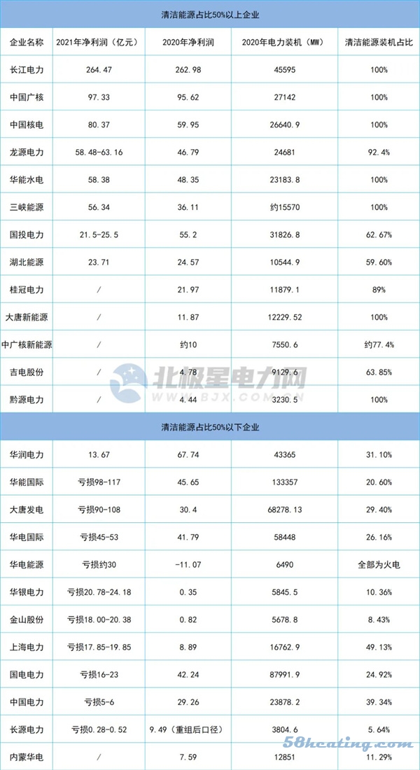 火电亏48亿 可再生能源赚68亿！华润电力2021年逆市盈利！“五大六小”上市公司业绩PK