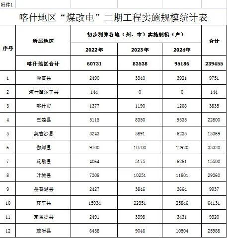 喀什地区：3年8.62亿，“煤改电”239455户！原则上当年5月底前完成设备招标工作