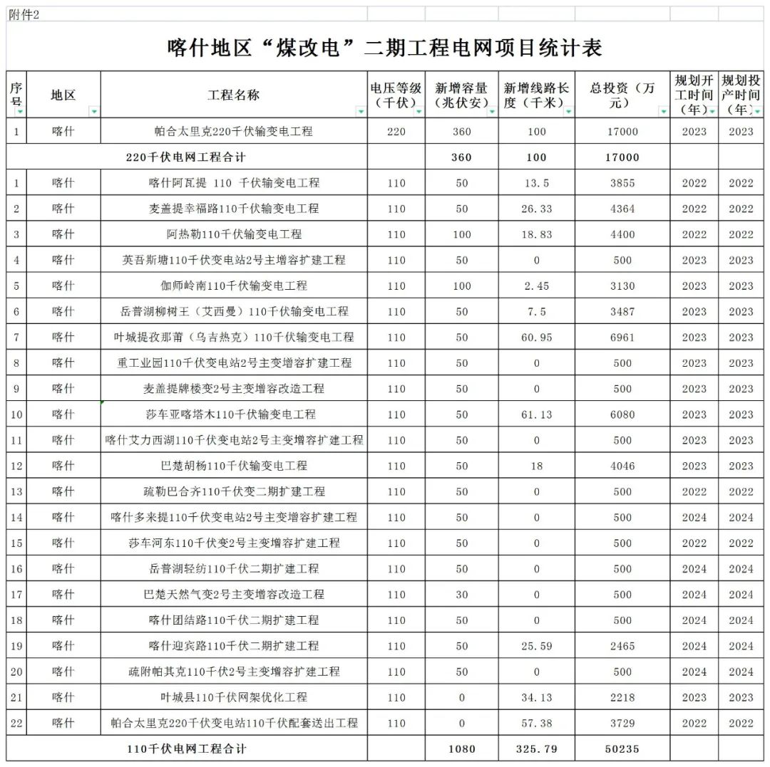 喀什地区：3年8.62亿，“煤改电”239455户！原则上当年5月底前完成设备招标工作