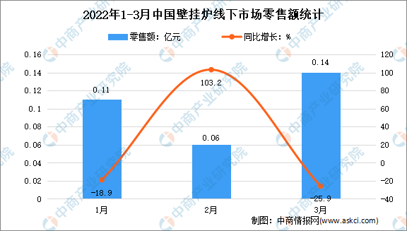 2022年1季度中国壁挂炉线下市场运行情况分析：零售额同比下降12.7%