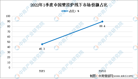 2022年1季度中国壁挂炉线下市场运行情况分析：零售额同比下降12.7%