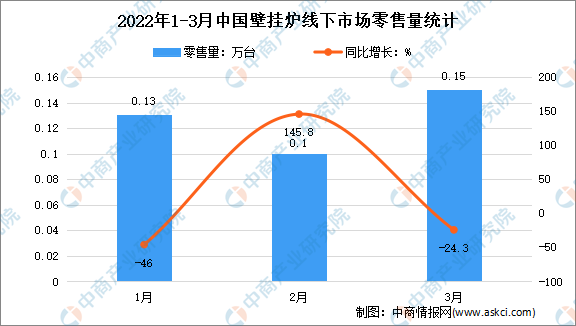 2022年1季度中国壁挂炉线下市场运行情况分析：零售额同比下降12.7%