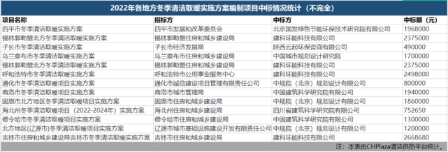 申报试点城市，地方冬季清洁取暖实施方案编制要花多少钱？