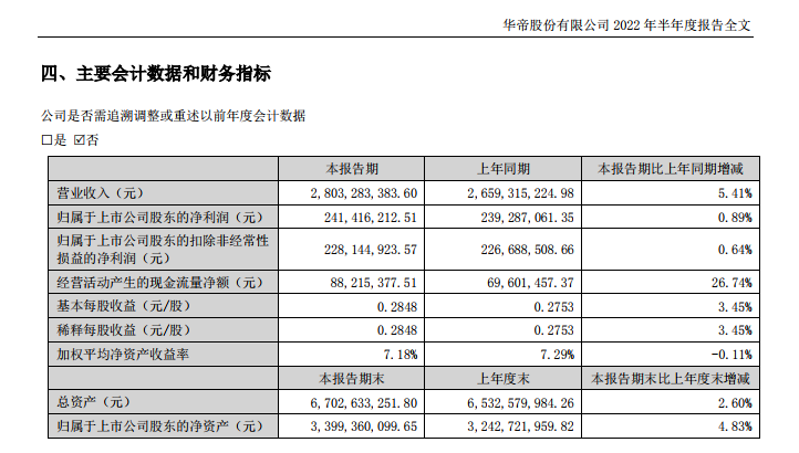 華帝股份2022年上半年營收28.03億元，同比增長5.41%