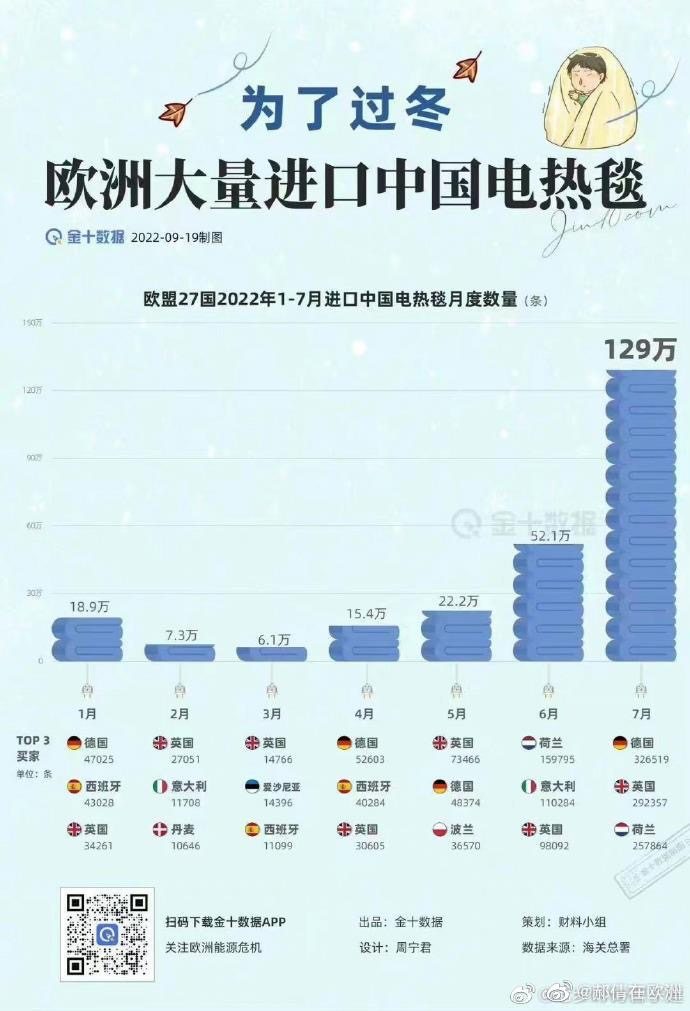 我国电暖毯出口激增