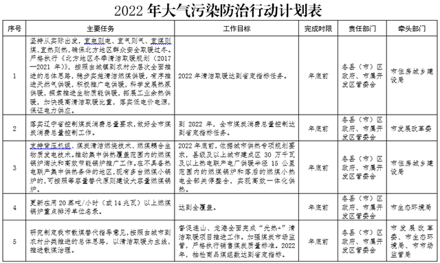 辽宁葫芦岛市：今年完成9681户散煤“光热+”清洁取暖项目