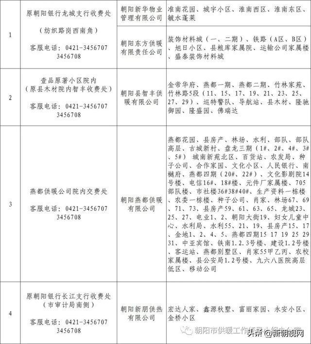 朝阳市城区集中供热集团有限公司关于调整收费处位置的通知