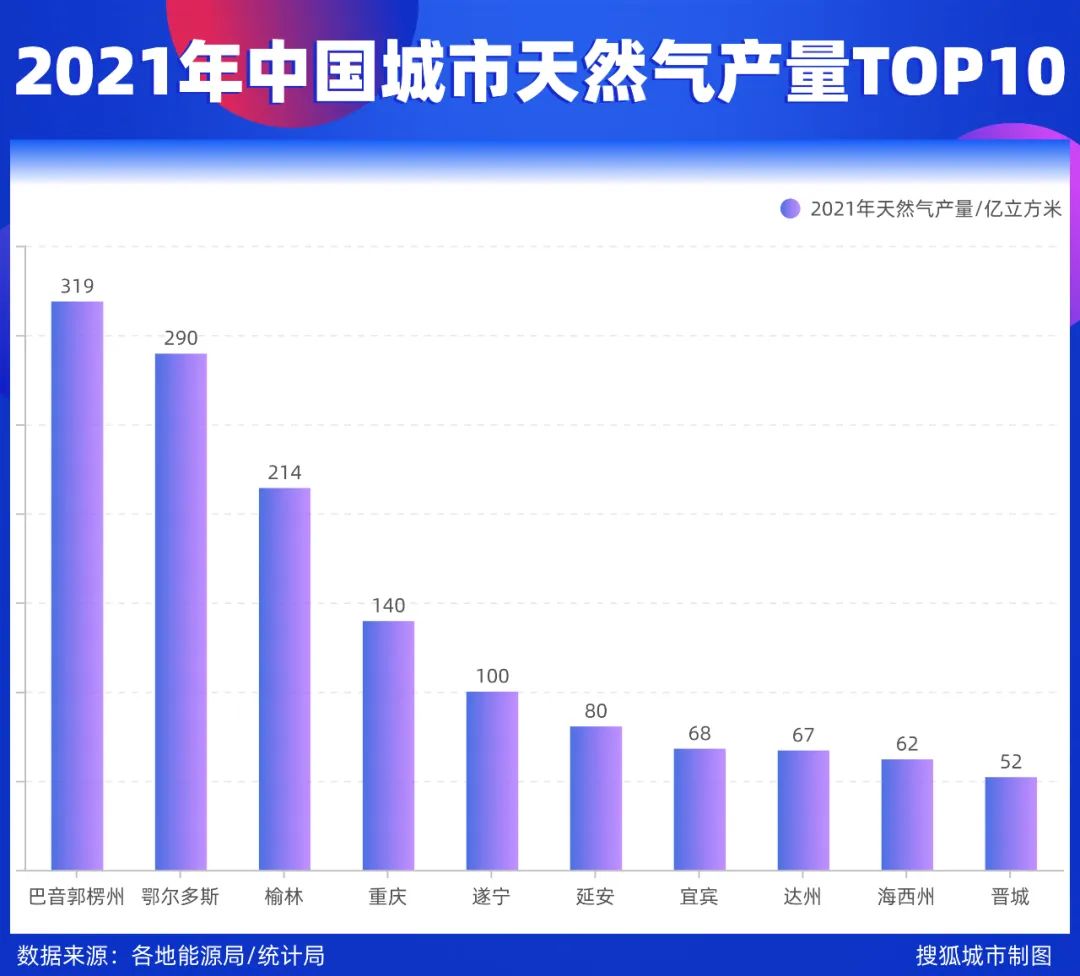 全球能源困局下的中国气城：十城贡献全国天然气产量半壁江山