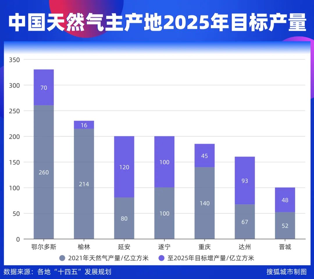 全球能源困局下的中国气城：十城贡献全国天然气产量半壁江山