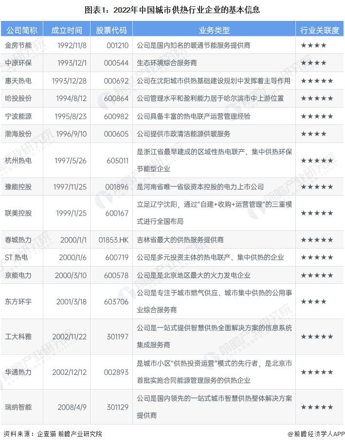 洞察 2022：中国城市供热行业竞争格局及市场份额 ( 附市场集中度、企业竞争力评价等 )