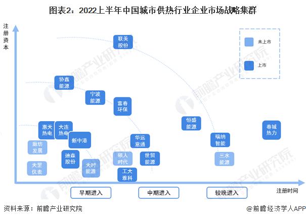 洞察 2022：中国城市供热行业竞争格局及市场份额 ( 附市场集中度、企业竞争力评价等 )