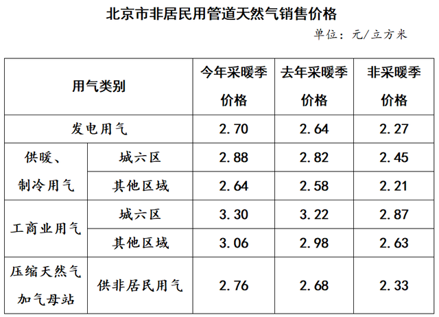 北京今年采暖季，居民用能价格稳定，非居民气价略有上浮→