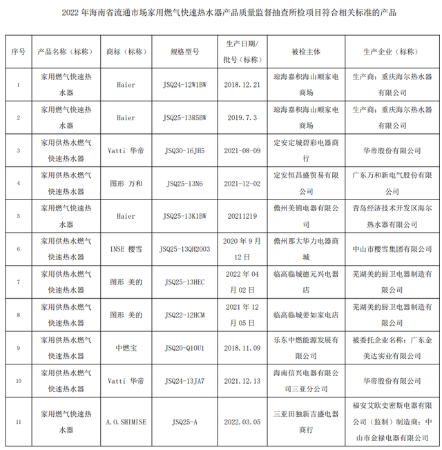海南省市场监督管理局抽查40批次家用燃气快速热水器产品 不合格2批次