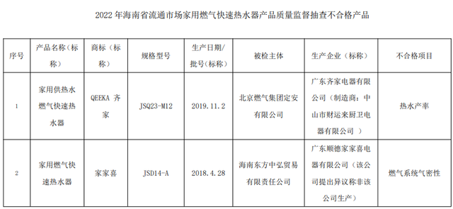 海南省市场监督管理局抽查40批次家用燃气快速热水器产品 不合格2批次