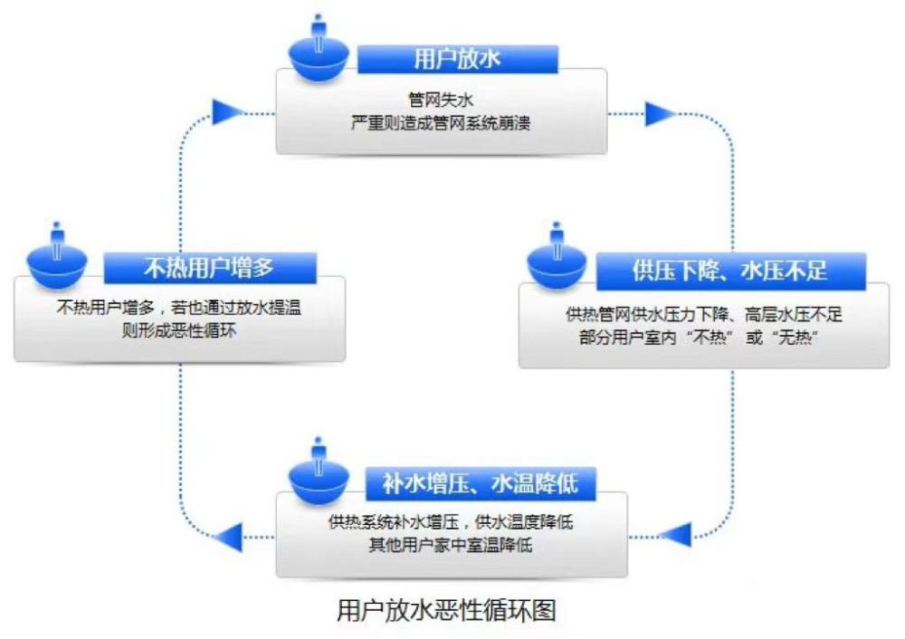 关于在供暖期间私放供热用水的危害及相关常识