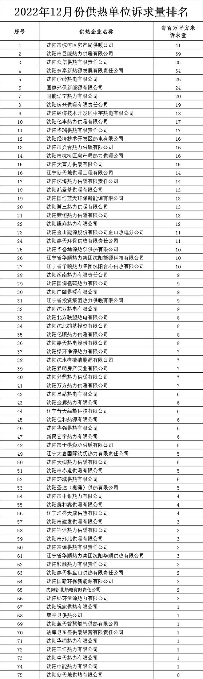 沈阳全市供热运行总体平稳 诉求量同比下降41.6%