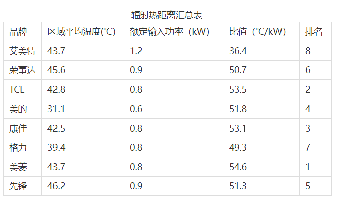 8 款小太阳取暖器测试：美菱、TCL、康佳取暖效果较好