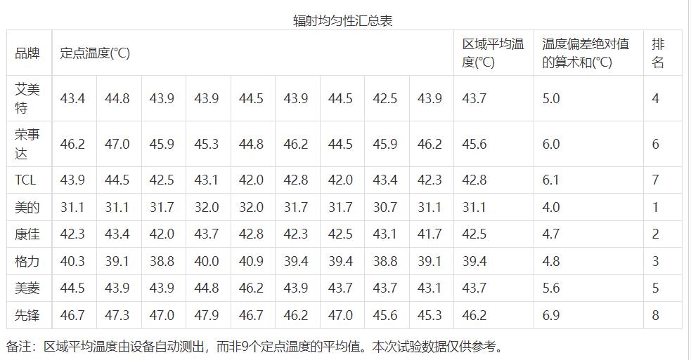 8 款小太阳取暖器测试：美菱、TCL、康佳取暖效果较好