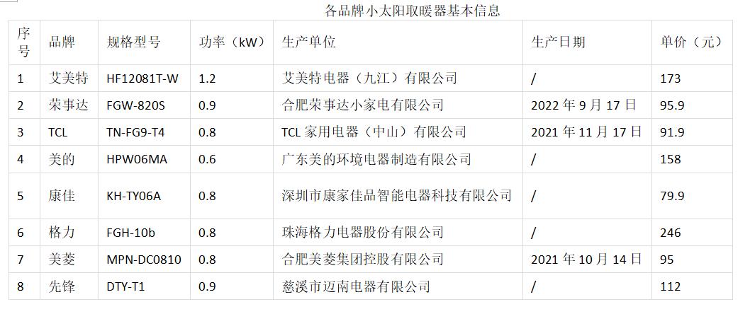 8 款小太阳取暖器测试：美菱、TCL、康佳取暖效果较好