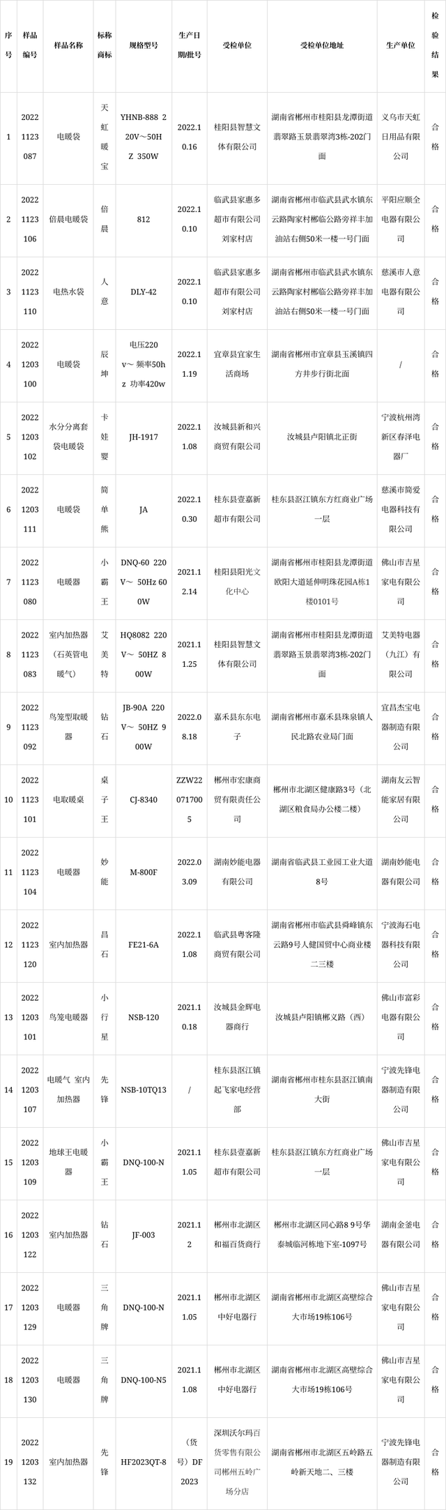 湖南省郴州市市场监管局通报电热水袋、电热取暖器产品质量监督抽查情况