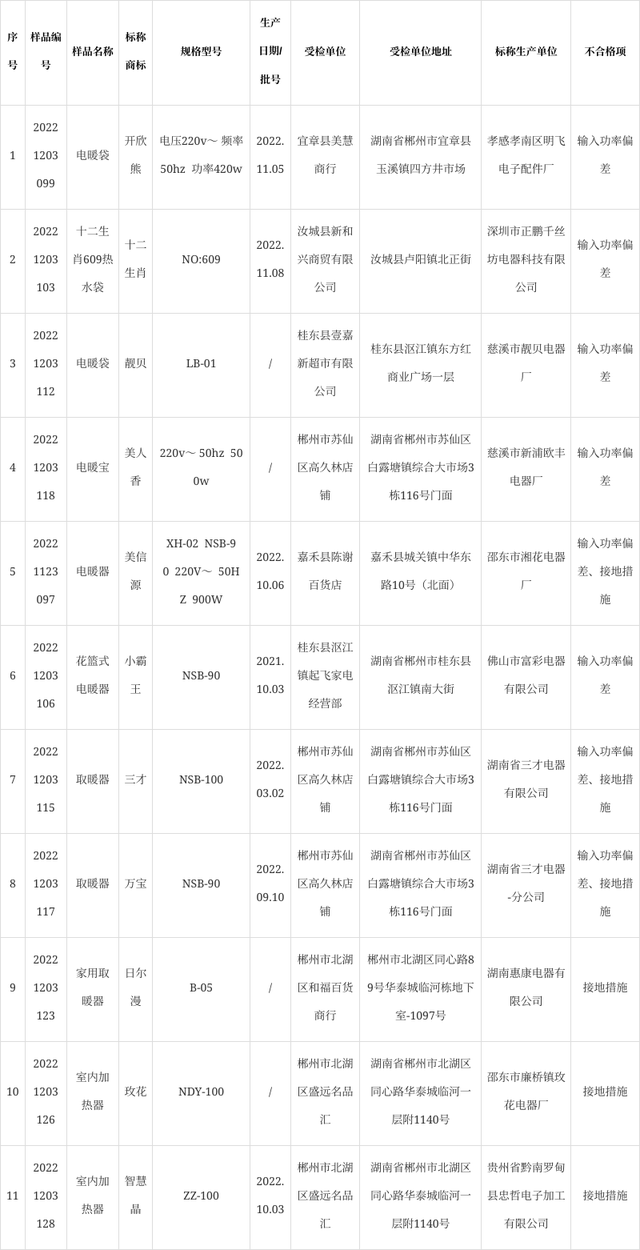 湖南省郴州市市场监管局通报电热水袋、电热取暖器产品质量监督抽查情况