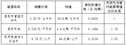 浙江省丽水市调整管道天然气上下游价格