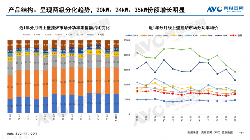 采暖季结束，壁挂炉市场表现如何？