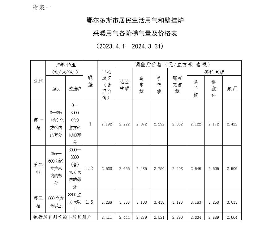 内蒙古自治区市民注意！居民和非居民用气价格调整️→