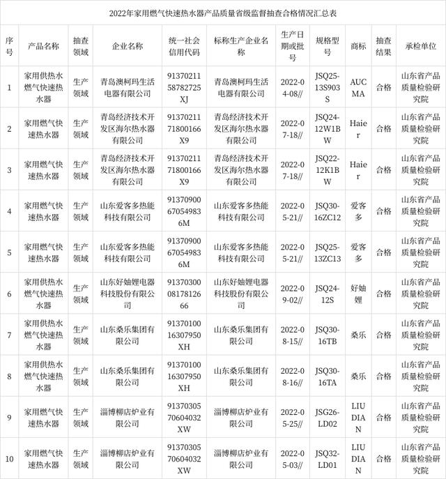 山东省市场监督管理局抽查家用燃气快速热水器产品10批次 未发现不合格产品