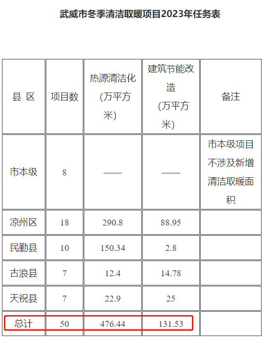 甘肃武威市：年内完成清洁取暖改造607.97万平方米