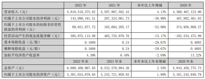 华帝股份2022年营收58.19亿元，同比增长4.13%