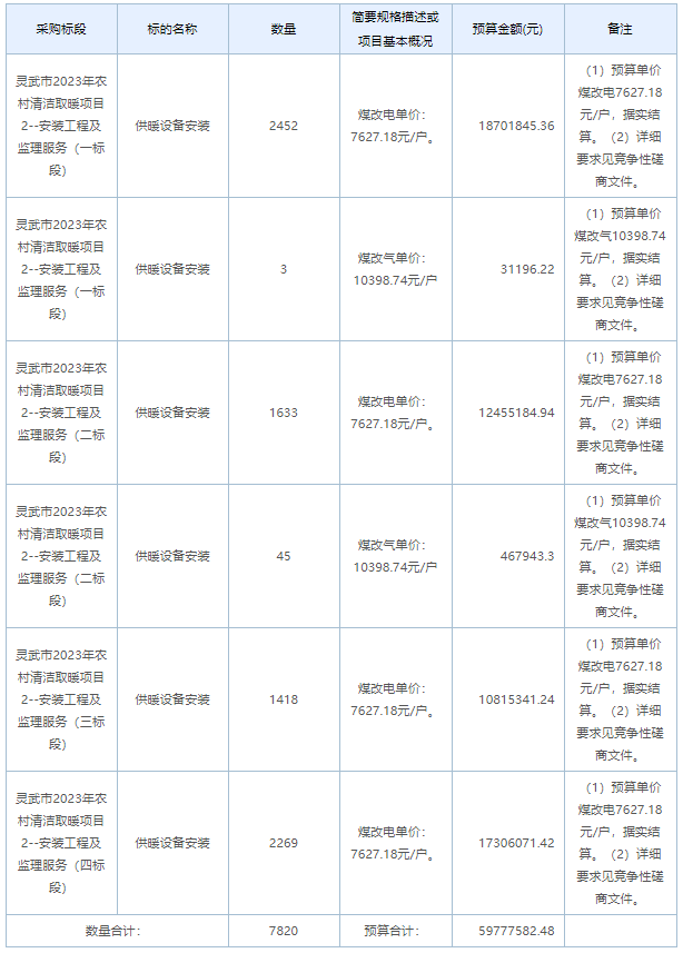 超1.25亿元！宁夏灵武市清洁取暖项目招标