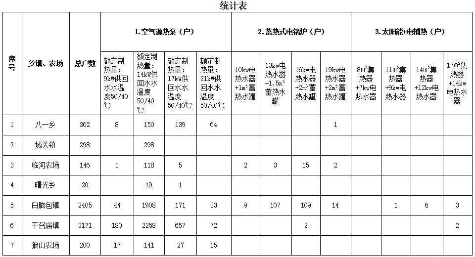 超2.22亿元！巴彦淖尔市临河区“煤改电”项目招标