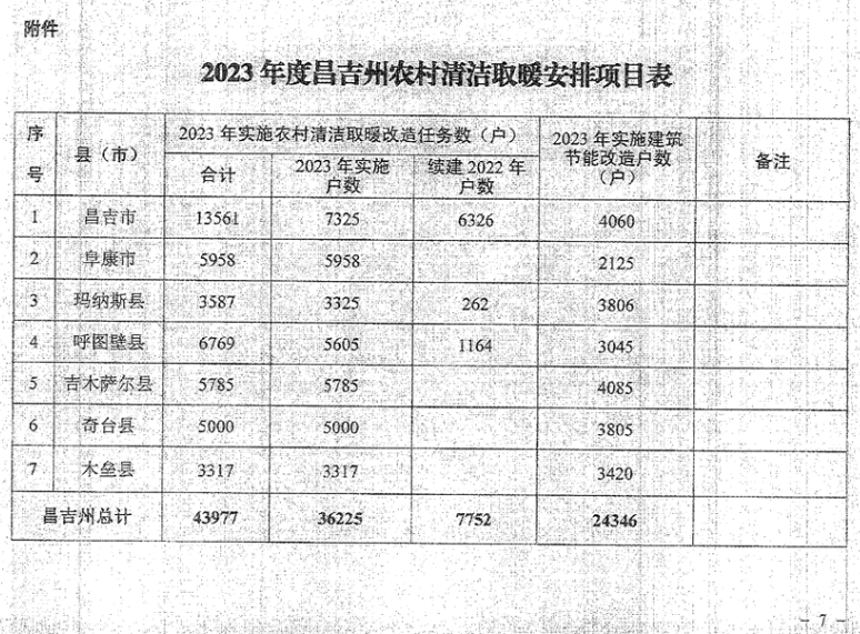 43977户，新疆昌吉州2023年实施农村清洁取暖改造