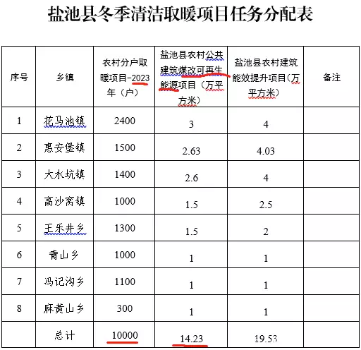 宁夏吴忠盐池县：2023年实施冬季清洁取暖项目10000户