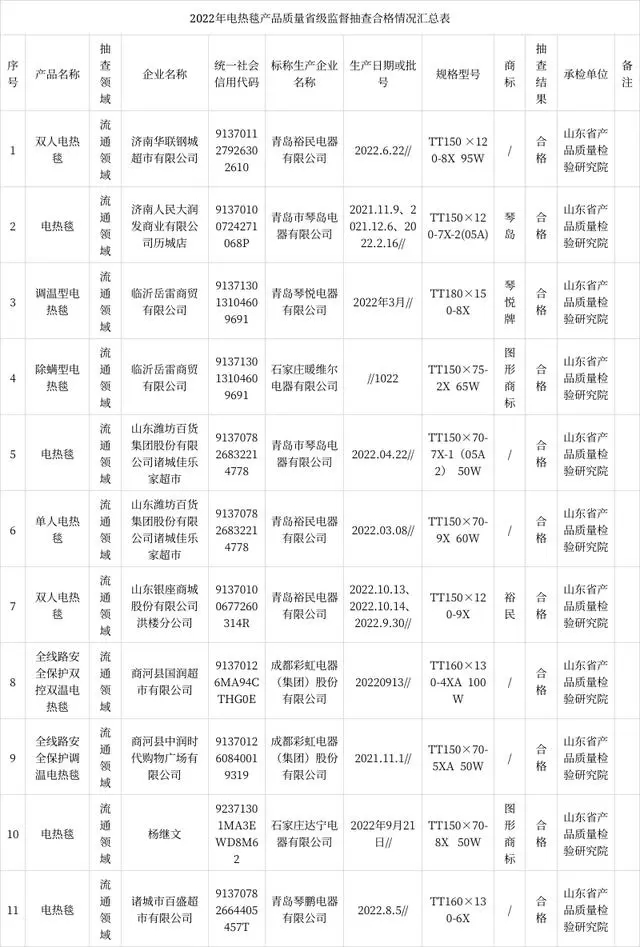 山东省市场监督管理局抽查20批次电热毯产品 9批次不符合相关标准的要求