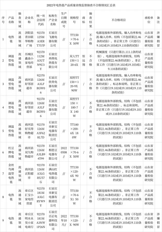 山东省市场监督管理局抽查20批次电热毯产品 9批次不符合相关标准的要求