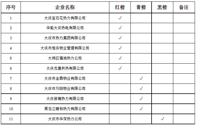 速看！大庆市公布2022-2023年供热企业“红黑榜”