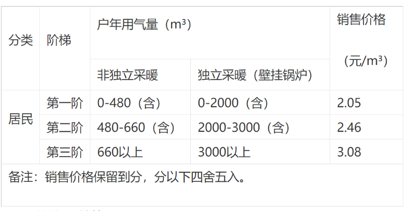 7月25日起西安天然气价格上调！第一阶梯售价2.18元/m³