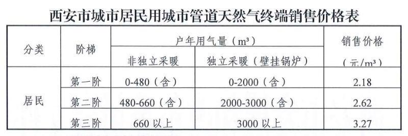 7月25日起西安天然气价格上调！第一阶梯售价2.18元/m³