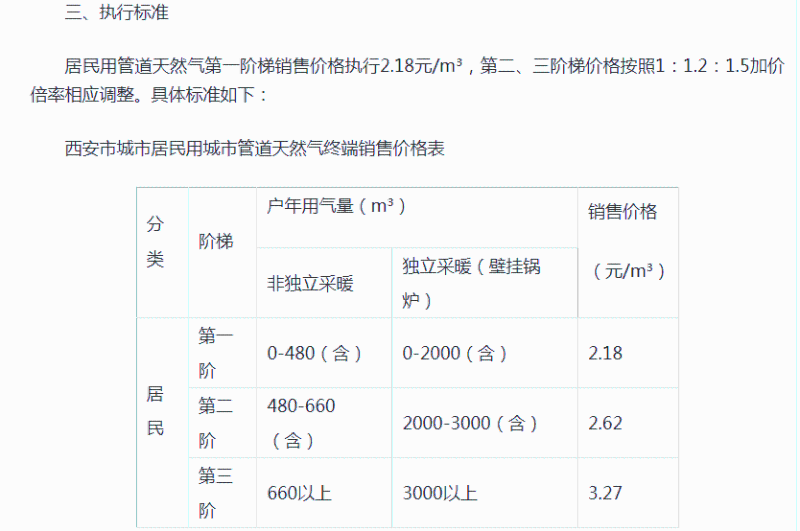 7月25日起西安天然气价格上调！第一阶梯售价2.18元/m³