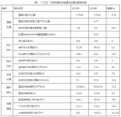 天津市住建委: 大力发展可再生能源发电，因地制宜发展可再生能源供热