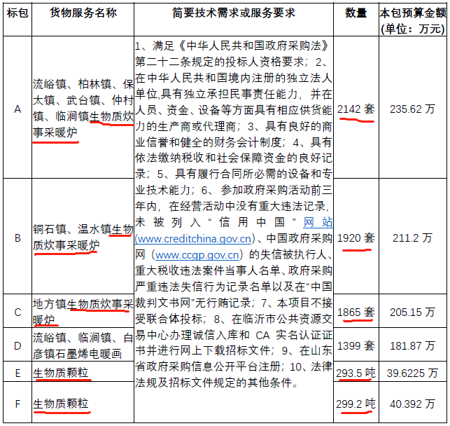 山东临沂平邑县：5927套生物质炊事采暖炉等招标公告