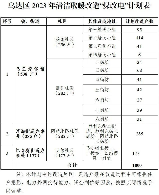 补贴80%！乌海一地发布“煤改电”政策！