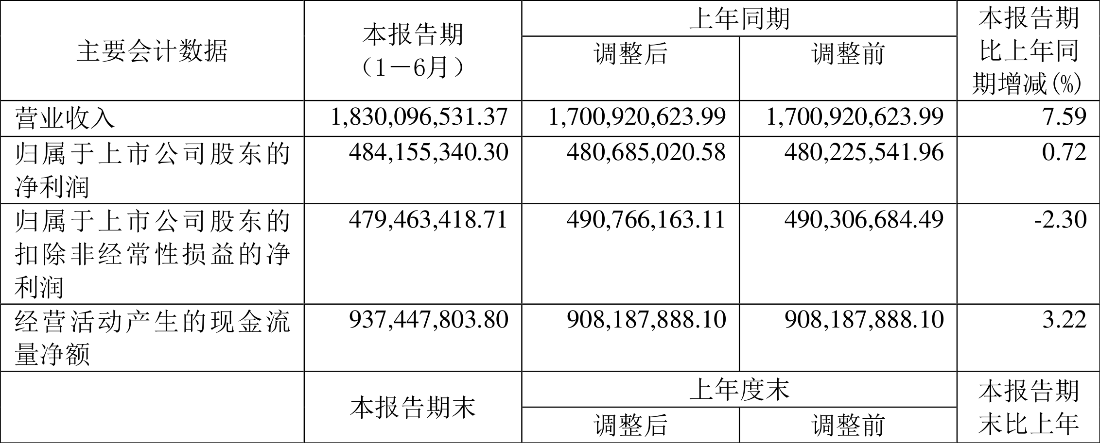 新天然气：2023年上半年净利润4.84亿元 同比增长0.72% 